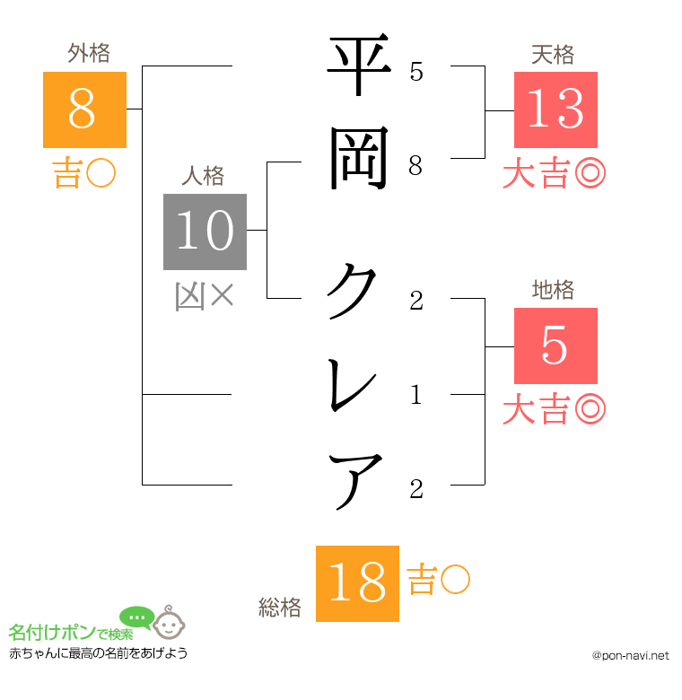 平岡 クレアさんの姓名判断結果