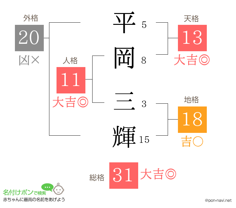 平岡 三輝さんの姓名判断結果