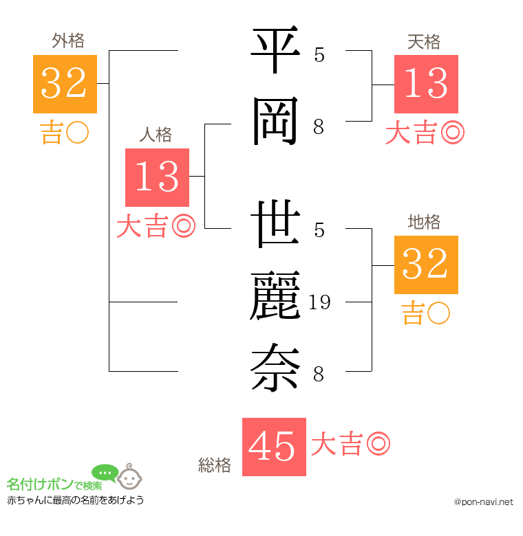 平岡 世麗奈さんの姓名判断結果
