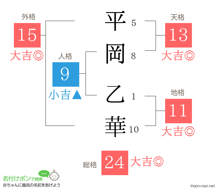 平岡 乙華さんの姓名判断結果