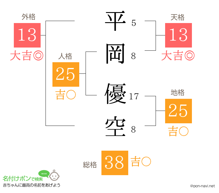 平岡 優空さんの姓名判断結果