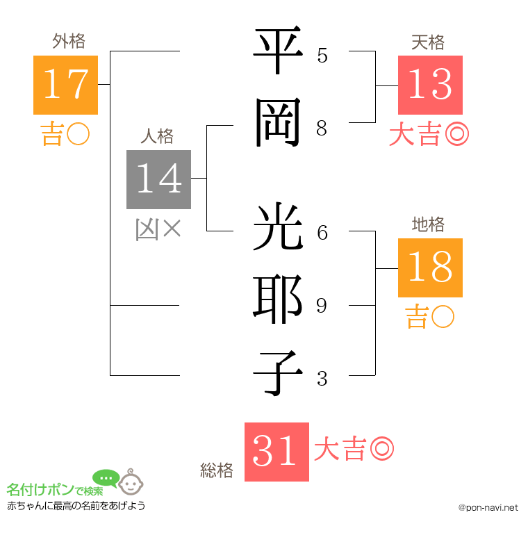 平岡 光耶子さんの姓名判断結果