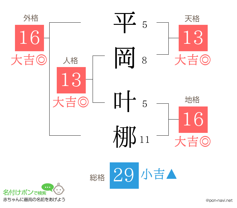 平岡 叶梛さんの姓名判断結果