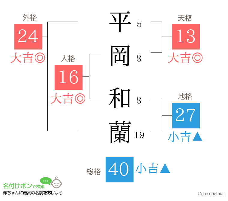 平岡 和蘭さんの姓名判断結果