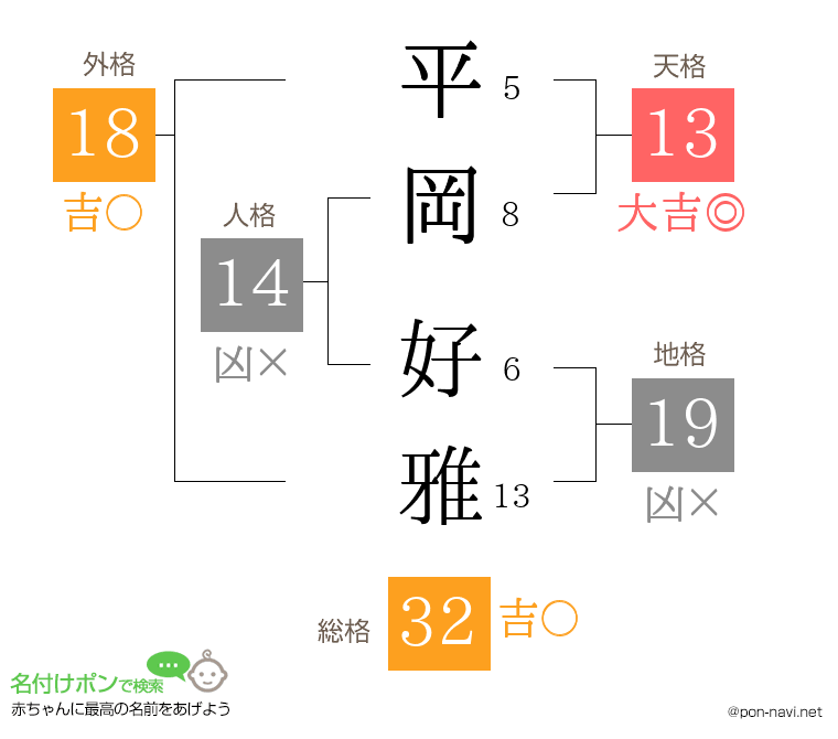 平岡 好雅さんの姓名判断結果