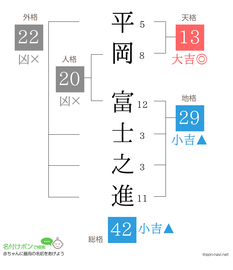 平岡 富士之進さんの姓名判断結果