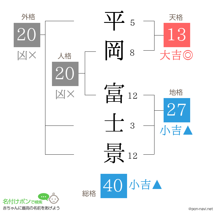 平岡 富士景さんの姓名判断結果