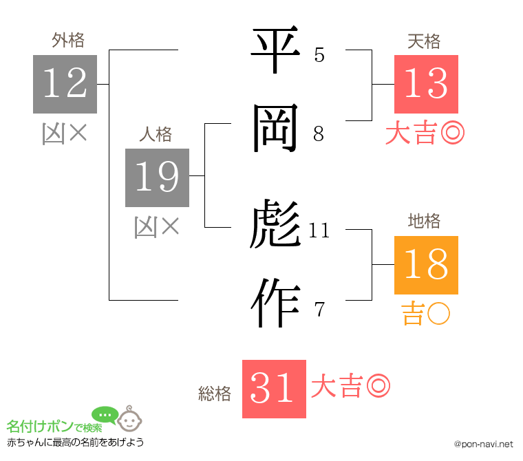 平岡 彪作さんの姓名判断結果