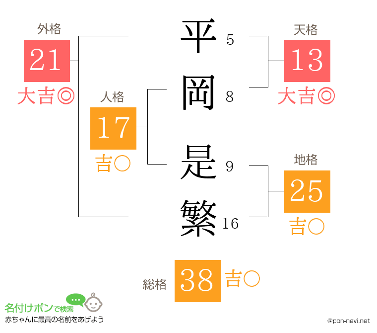 平岡 是繁さんの姓名判断結果