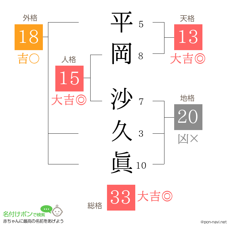 平岡 沙久眞さんの姓名判断結果