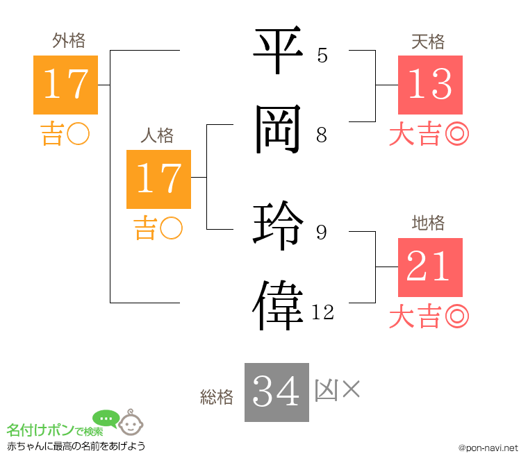 平岡 玲偉さんの姓名判断結果