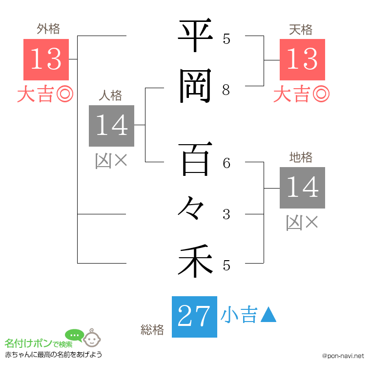 平岡 百々禾さんの姓名判断結果