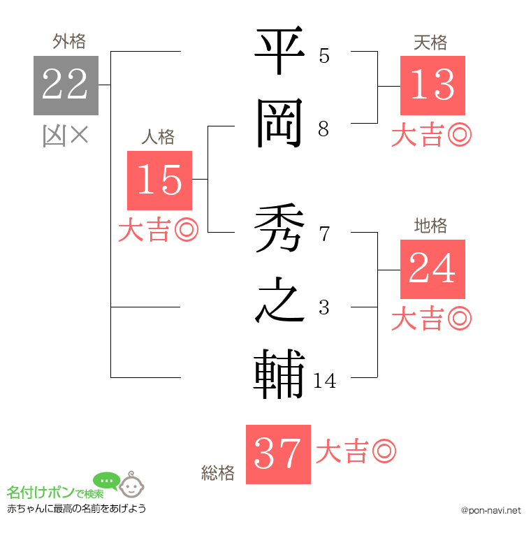 平岡 秀之輔さんの姓名判断結果