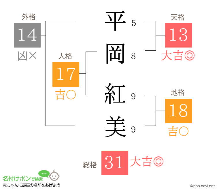 平岡 紅美さんの姓名判断結果