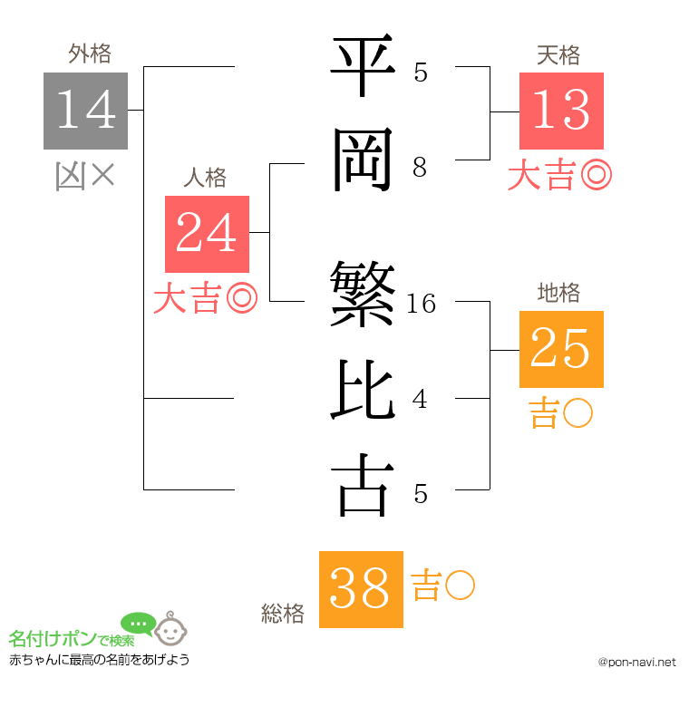 平岡 繁比古さんの姓名判断結果