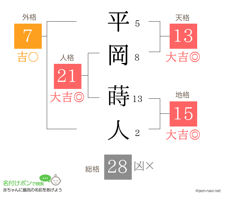 平岡 蒔人さんの姓名判断結果