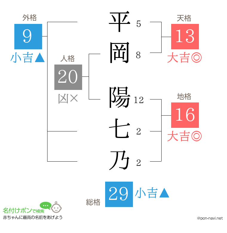 平岡 陽七乃さんの姓名判断結果