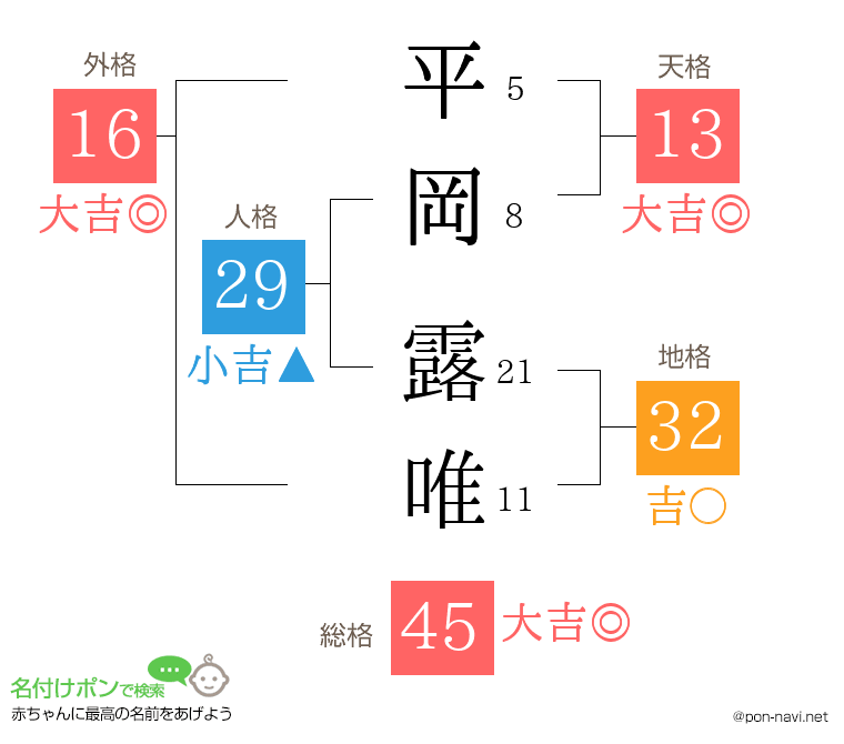 平岡 露唯さんの姓名判断結果