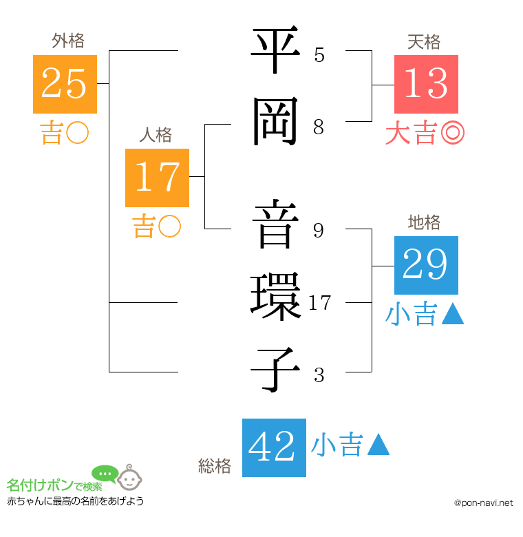 平岡 音環子さんの姓名判断結果