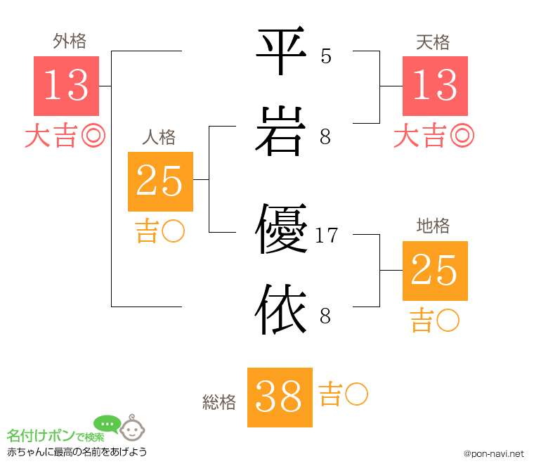 平岩 優依さんの姓名判断結果