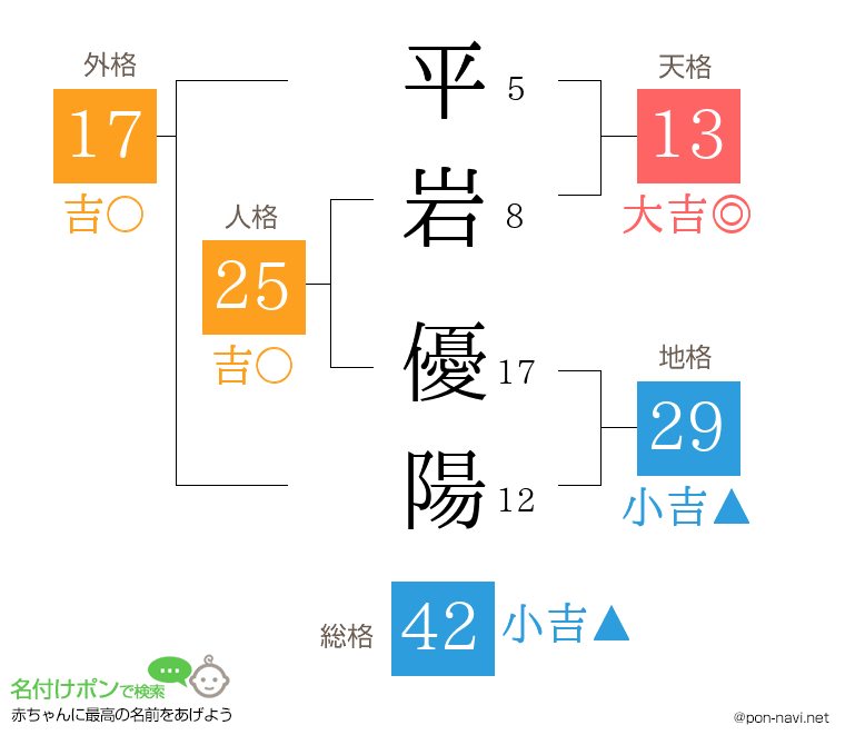 平岩 優陽さんの姓名判断結果