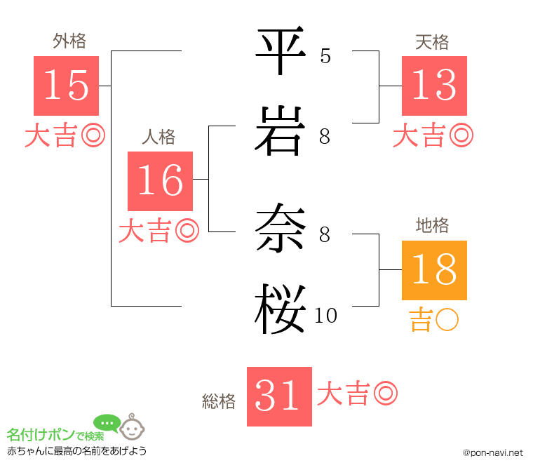 平岩 奈桜さんの姓名判断結果