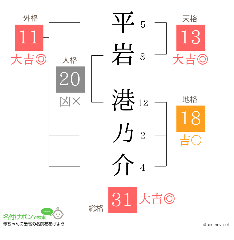 平岩 港乃介さんの姓名判断結果