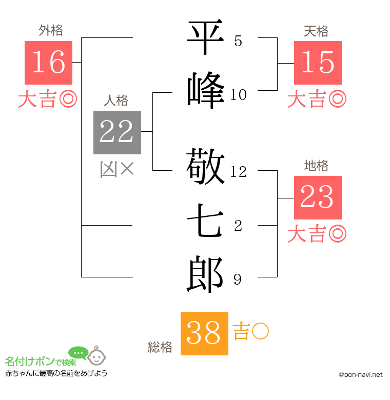 平峰 敬七郎さんの姓名判断結果