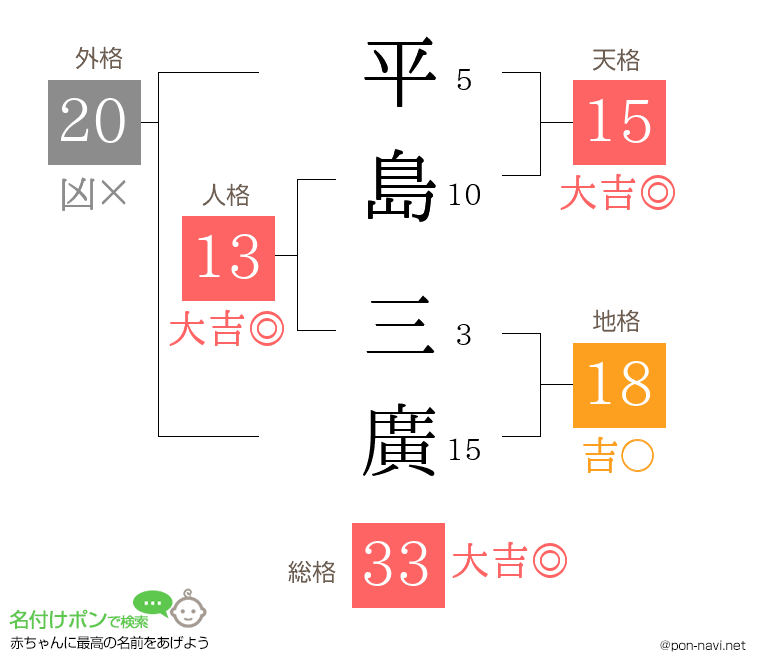 平島 三廣さんの姓名判断結果