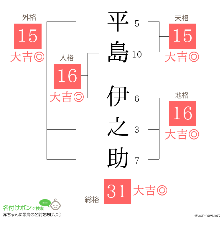 平島 伊之助さんの姓名判断結果