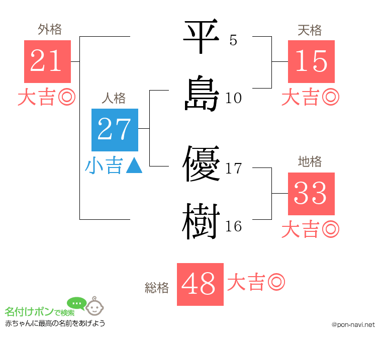 平島 優樹さんの姓名判断結果