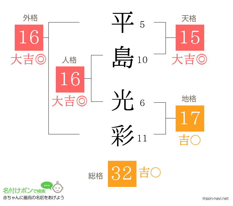 平島 光彩さんの姓名判断結果