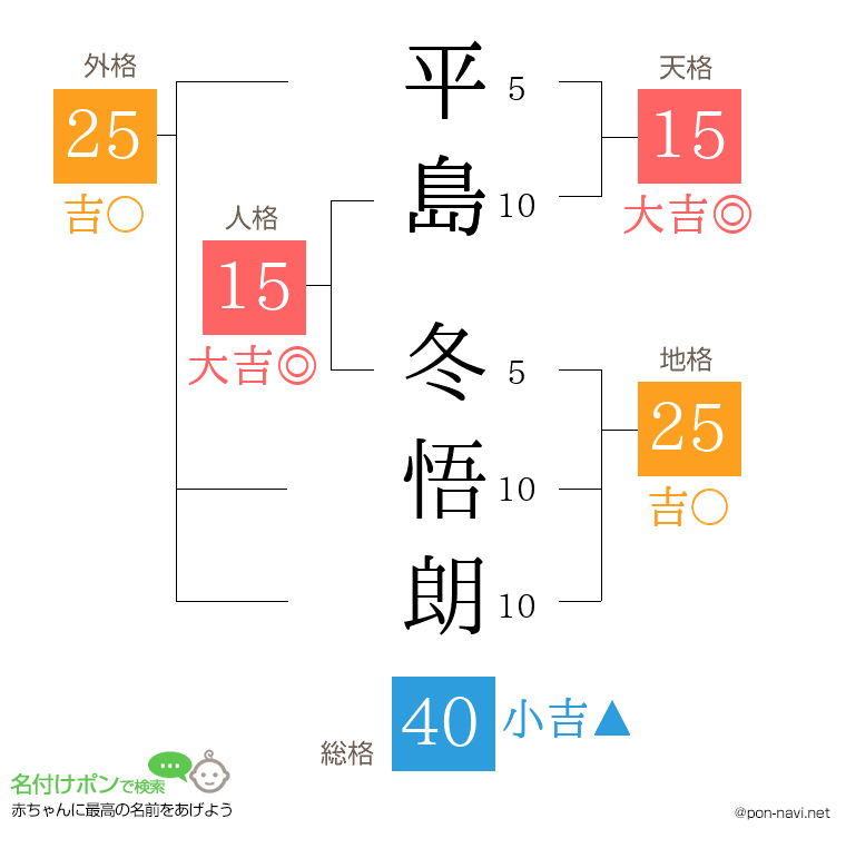 平島 冬悟朗さんの姓名判断結果