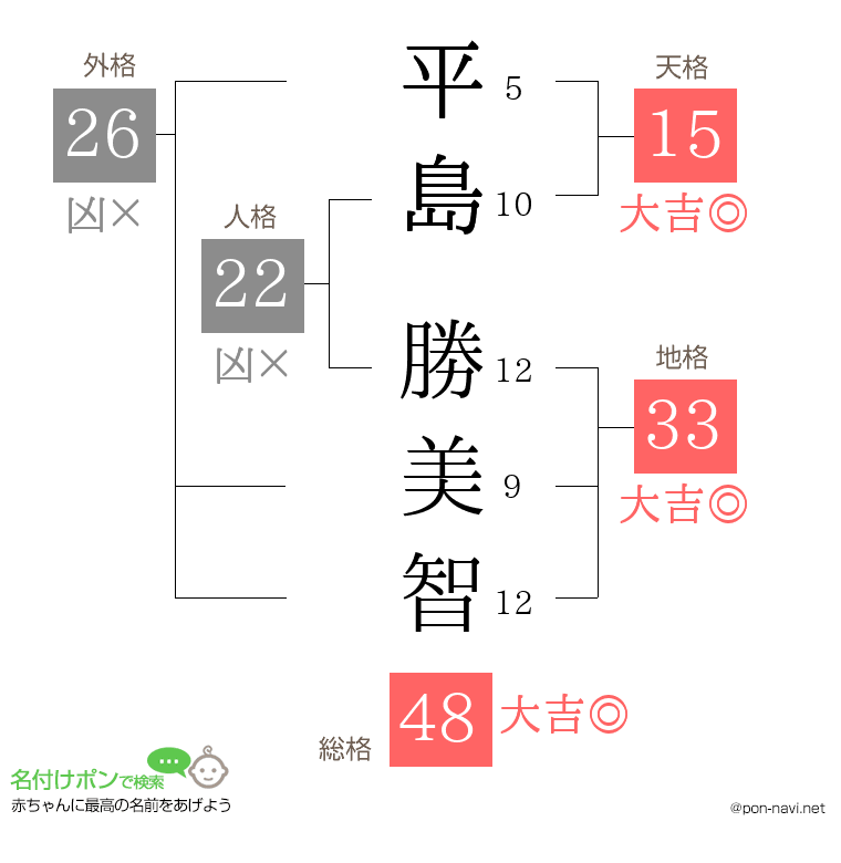 平島 勝美智さんの姓名判断結果