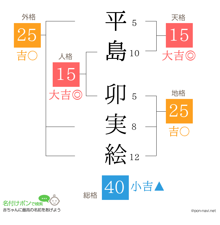 平島 卯実絵さんの姓名判断結果