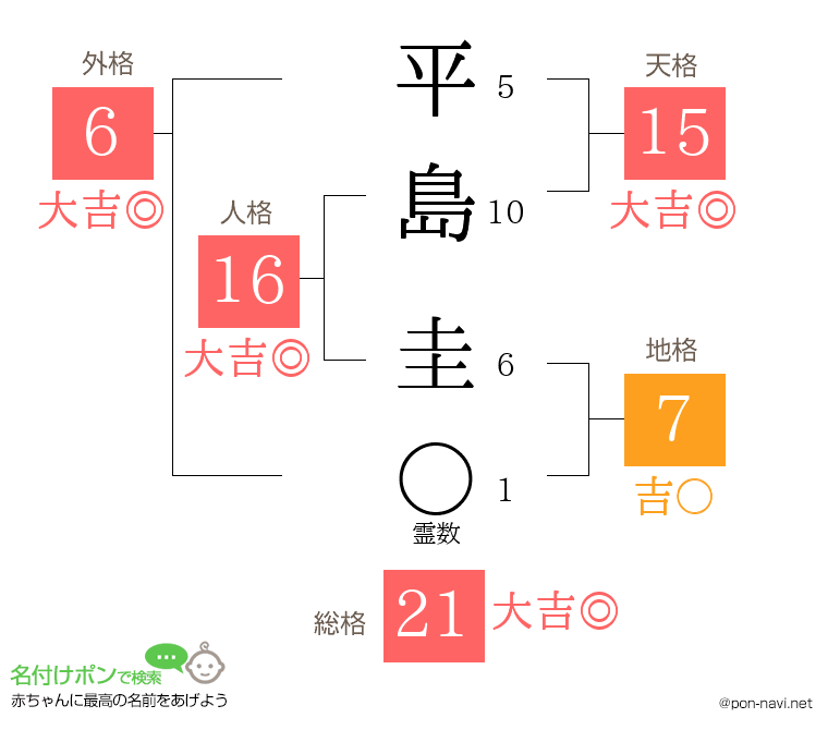 平島 圭さんの姓名判断結果