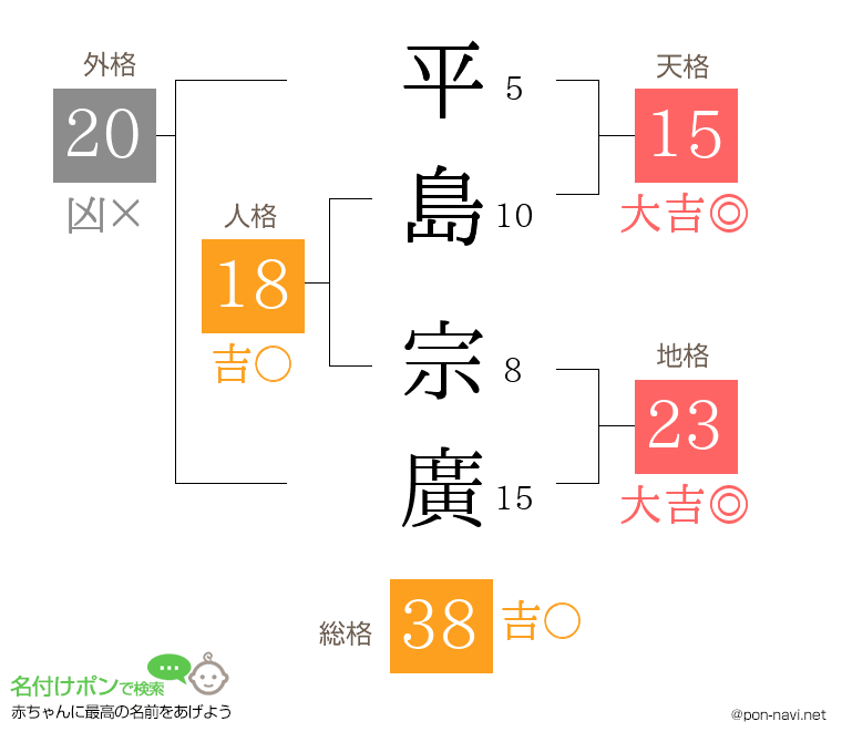 平島 宗廣さんの姓名判断結果