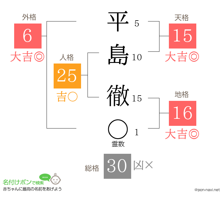 平島 徹さんの姓名判断結果