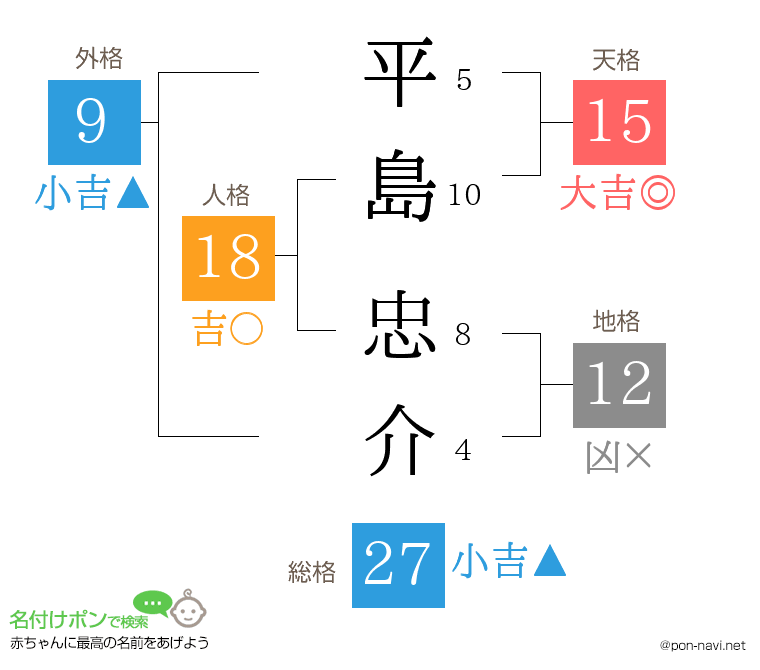 平島 忠介さんの姓名判断結果