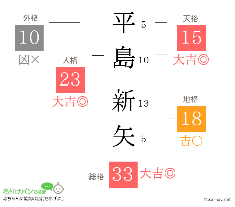 平島 新矢さんの姓名判断結果