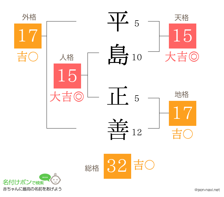平島 正善さんの姓名判断結果