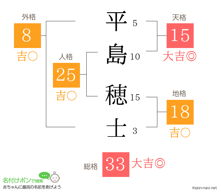 平島 穂士さんの姓名判断結果