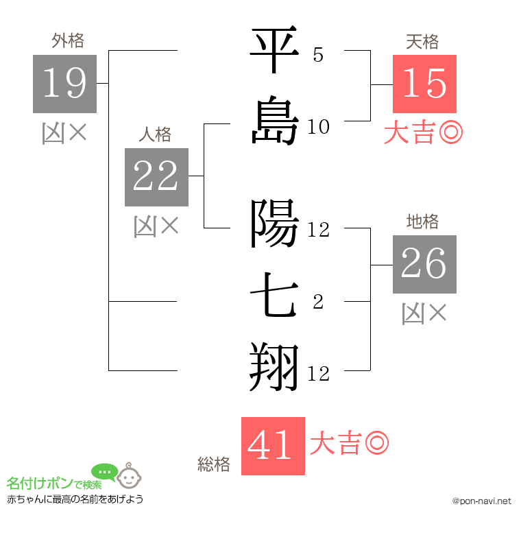 平島 陽七翔さんの姓名判断結果