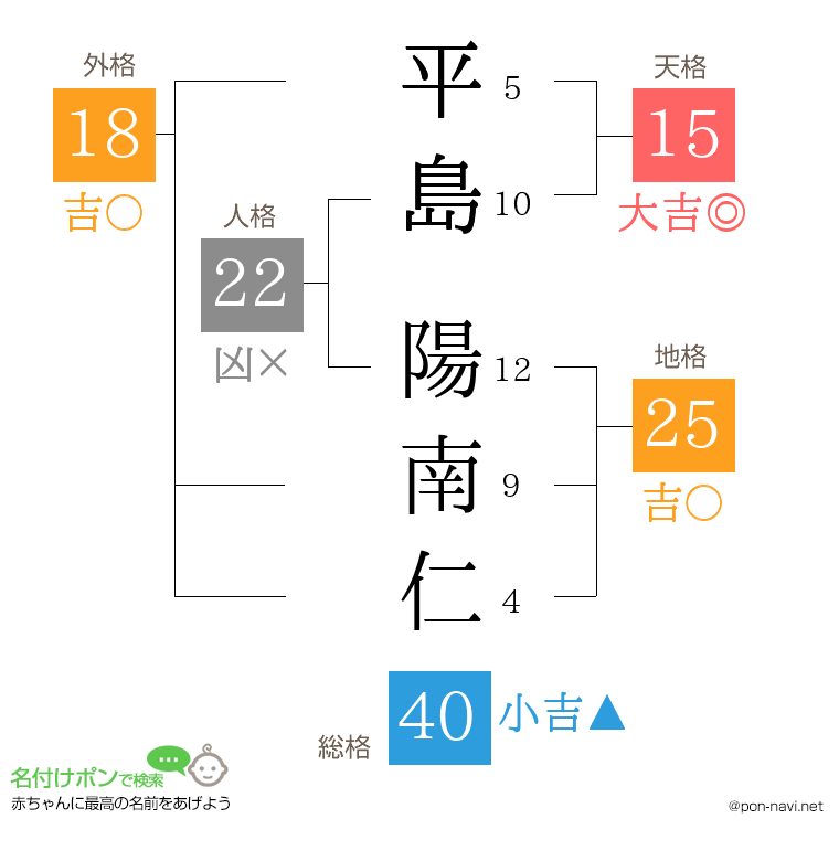 平島 陽南仁さんの姓名判断結果