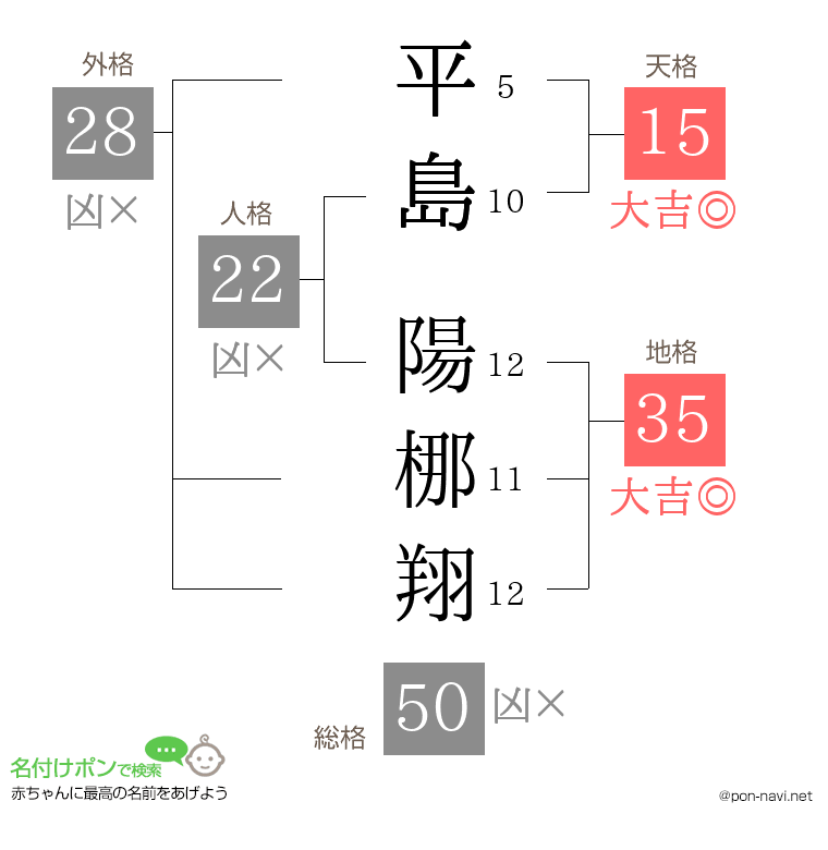 平島 陽梛翔さんの姓名判断結果