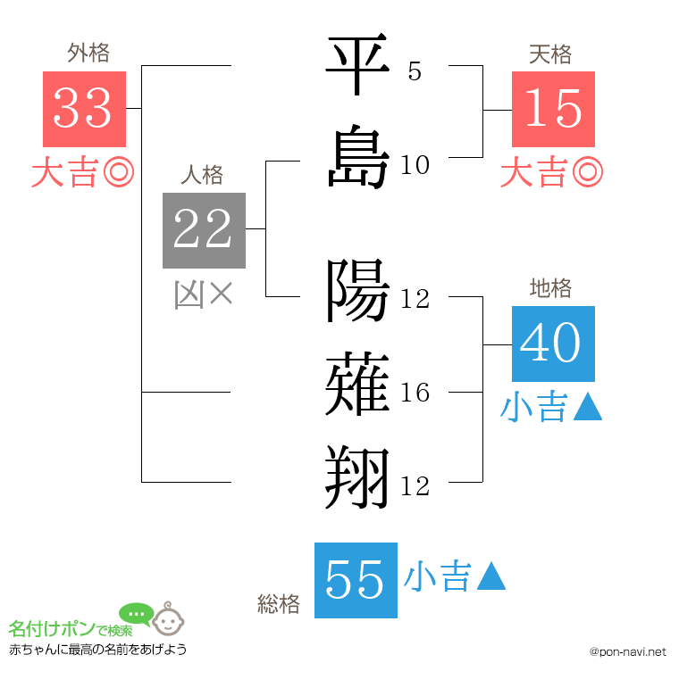 平島 陽薙翔さんの姓名判断結果