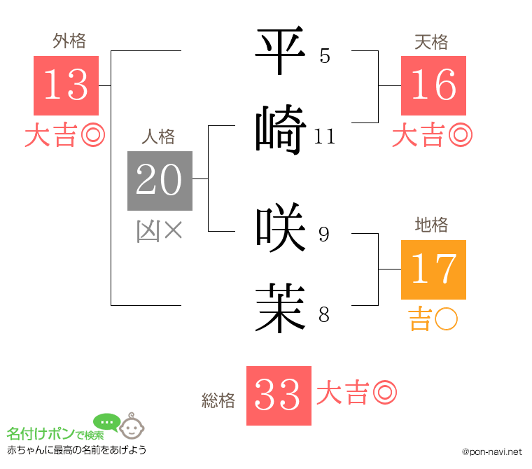 平崎 咲茉さんの姓名判断結果