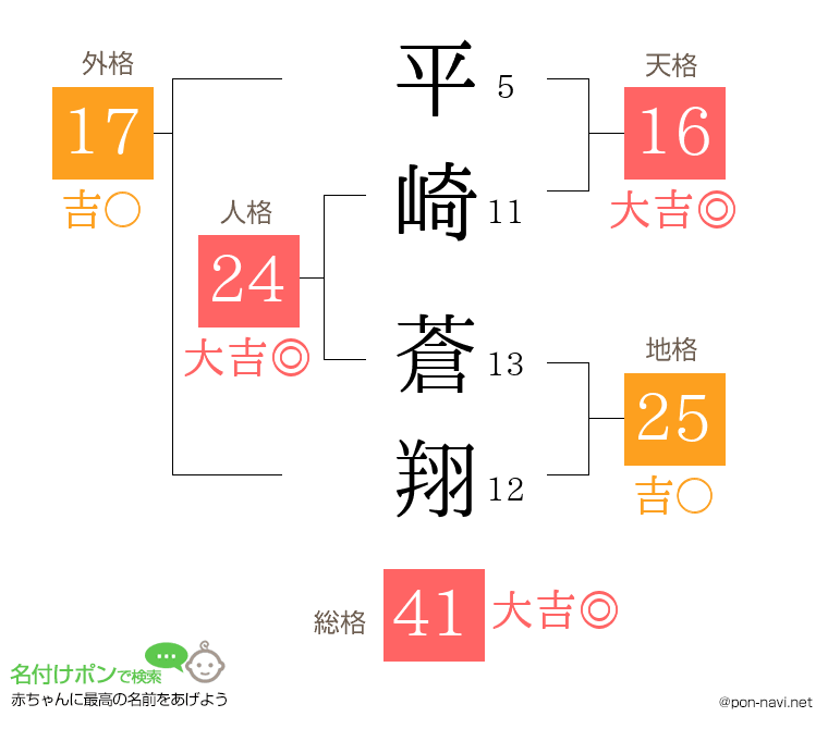 平崎 蒼翔さんの姓名判断結果