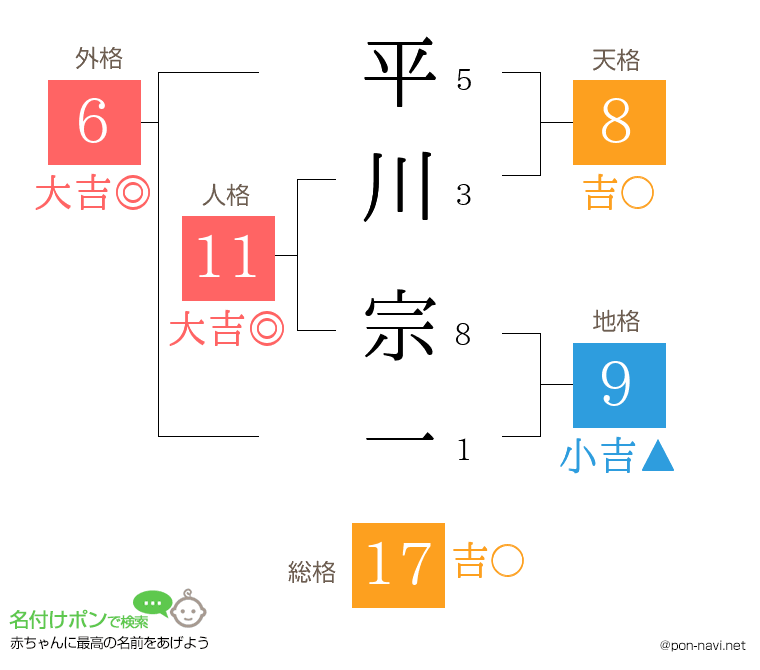 平川 宗一さんの姓名判断結果