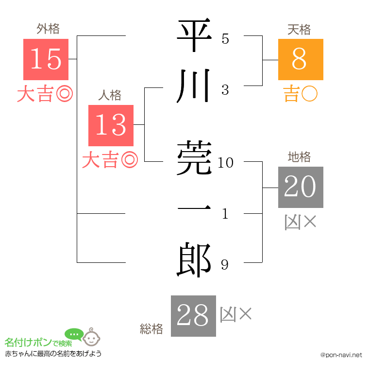 平川 莞一郎さんの姓名判断結果
